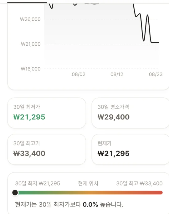DailyPrice 상품 페이지의 30일 가격 그래프와 최저가·평소가격·최고가 통계